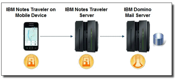 Image:IBM Notes Traveler Series - 2. Funcionamiento